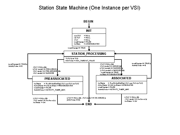 Station State Machine (One Instance per VSI) BEGIN INIT oper. TLV = NULL sys.