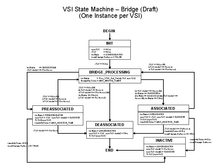 VSI State Machine – Bridge (Draft) (One Instance per VSI) BEGIN INIT oper. TLV