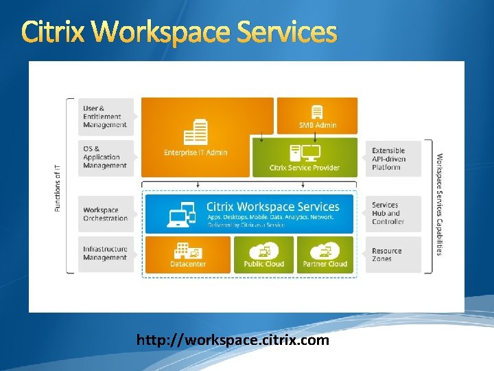 Citrix Workspace Services http: //workspace. citrix. com 