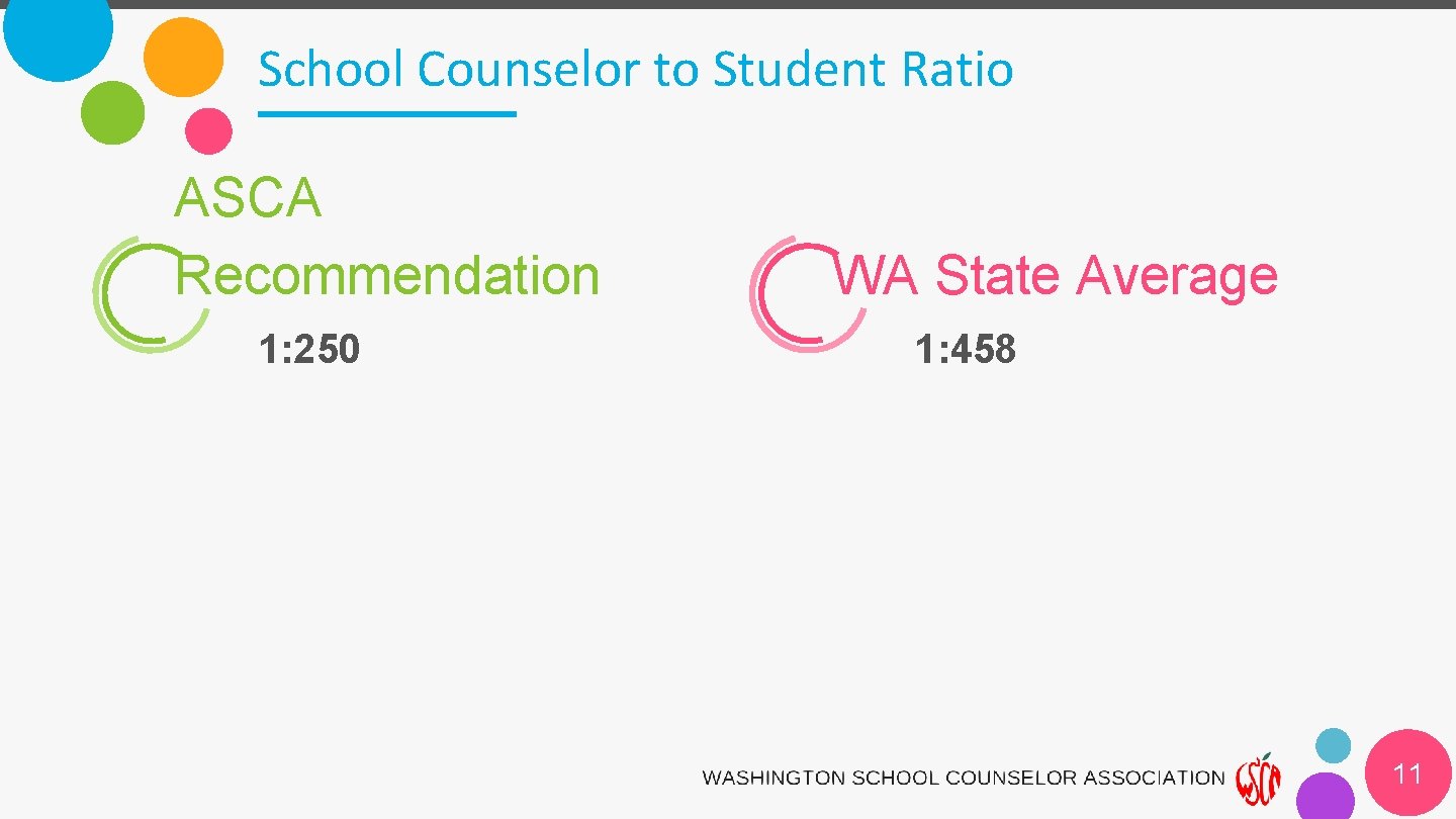 School Counselor to Student Ratio ASCA Recommendation 1: 250 WA State Average 1: 458