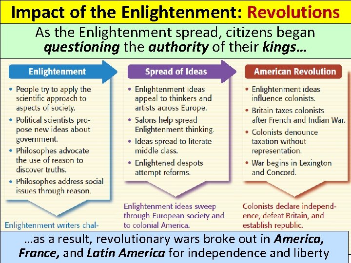 Impact of the Enlightenment: Revolutions As the Enlightenment spread, citizens began questioning the authority