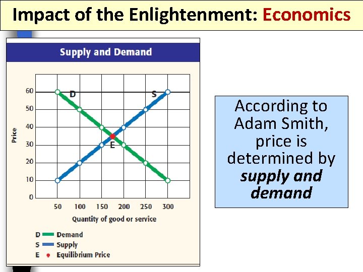 Impact of the Enlightenment: Economics According to Adam Smith, price is determined by supply