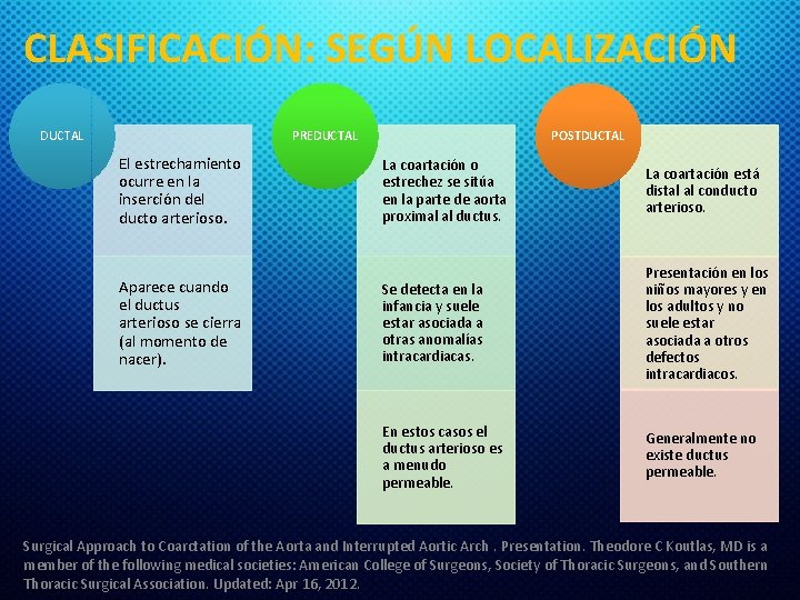 CLASIFICACIÓN: SEGÚN LOCALIZACIÓN DUCTAL PREDUCTAL El estrechamiento ocurre en la inserción del ducto arterioso.