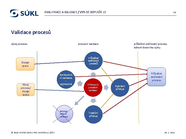 KVALIFIKACE A VALIDACE / VYR-32 DOPLNĚK 15 16 Validace procesů vývoj procesu procesní validace