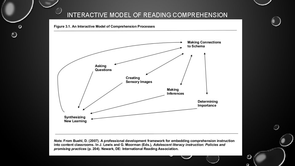INTERACTIVE MODEL OF READING COMPREHENSION 