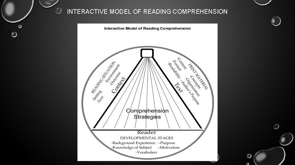INTERACTIVE MODEL OF READING COMPREHENSION 