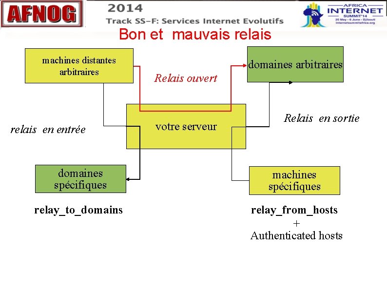 Bon et mauvais relais machines distantes arbitraires relais en entrée domaines arbitraires Relais ouvert Bon et mauvais relais machines distantes arbitraires relais en entrée domaines arbitraires Relais ouvert