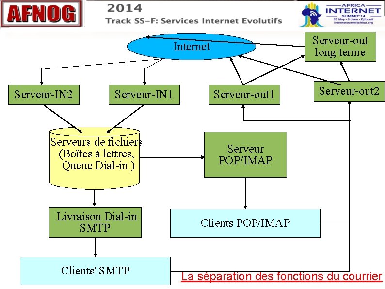 Serveur out long terme Internet Serveur IN 2 Serveur IN 1 Serveur out 1 Serveur out long terme Internet Serveur IN 2 Serveur IN 1 Serveur out 1