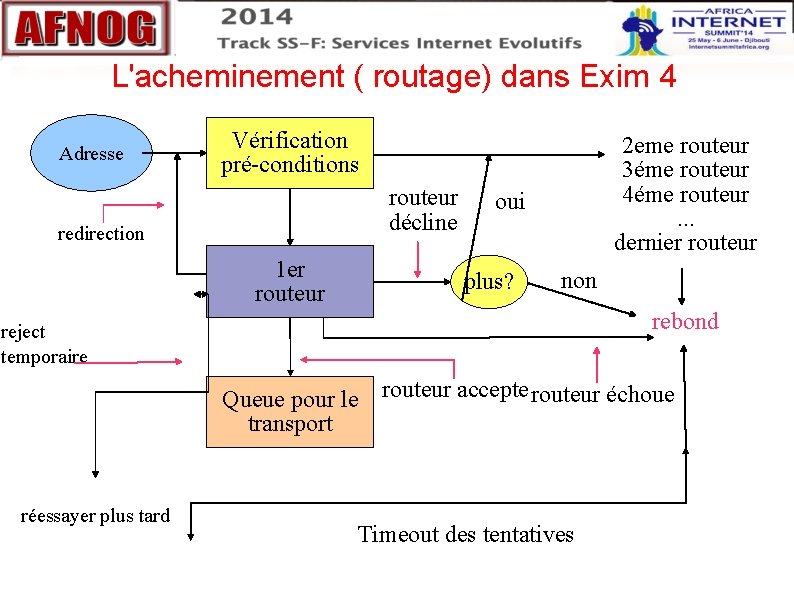 L'acheminement ( routage) dans Exim 4 Adresse Vérification pré conditions routeur décline redirection L'acheminement ( routage) dans Exim 4 Adresse Vérification pré conditions routeur décline redirection