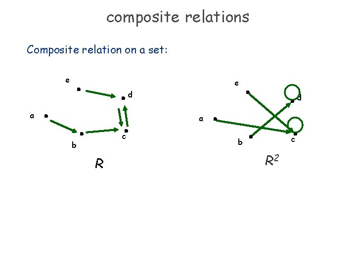 composite relations Composite relation on a set: e e d a c b R