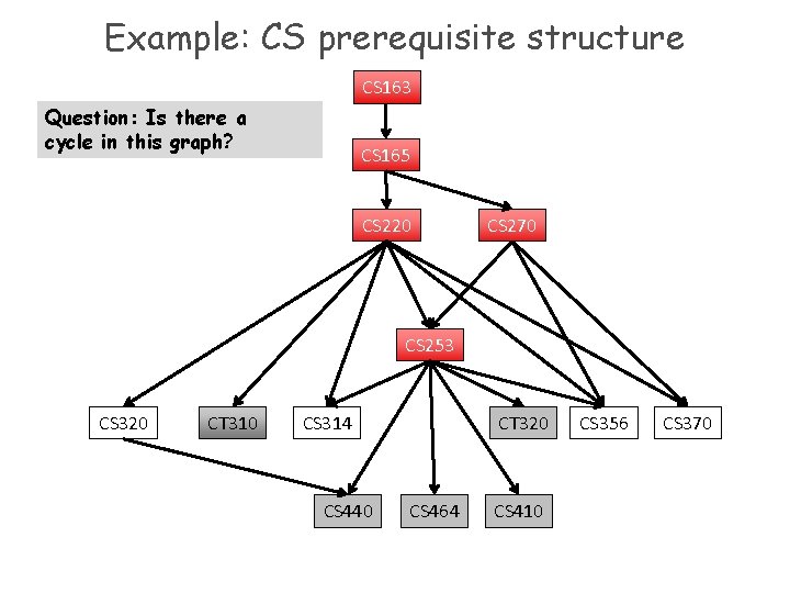 Example: CS prerequisite structure CS 163 Question: Is there a cycle in this graph?