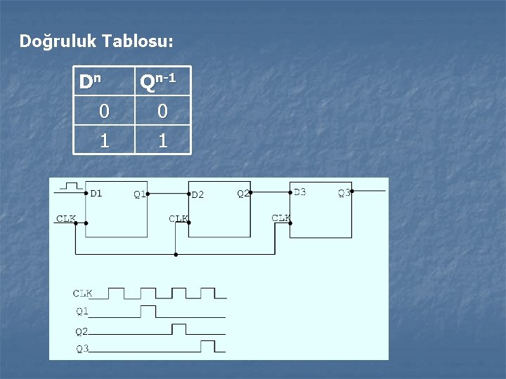 Doğruluk Tablosu: Dn 0 1 Qn-1 0 1 