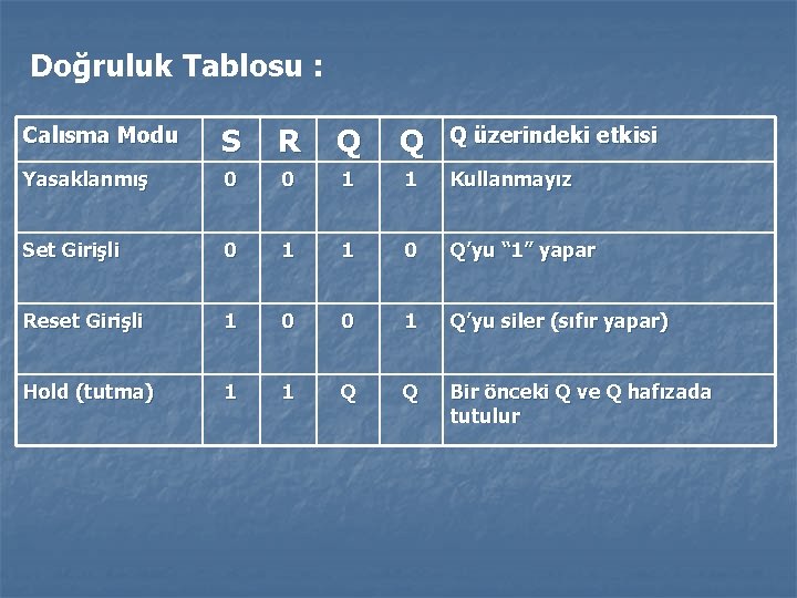 Doğruluk Tablosu : Calısma Modu S R Q Q Q üzerindeki etkisi Yasaklanmış 0