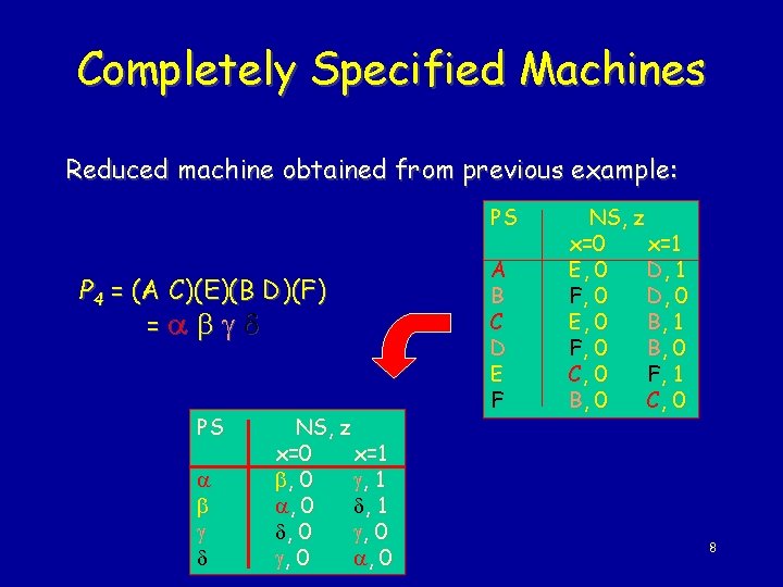 Completely Specified Machines Reduced machine obtained from previous example: PS P 4 = (A