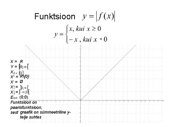 Funktsioon < X= R Y= X 0 = X+ = R{0} X- = Ø