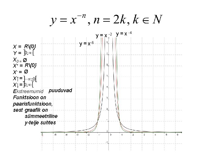 -4 y = x -2 y = x X = R{0} Y= X 0