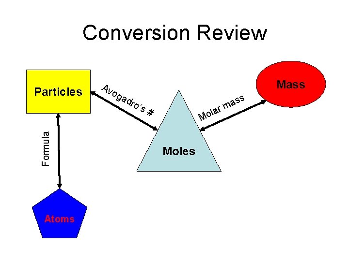 Conversion Review Formula Particles Atoms Mass Av og a dro ’s # lar o