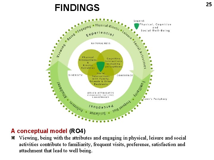 FINDINGS A conceptual model (RO 4) Viewing, being with the attributes and engaging in