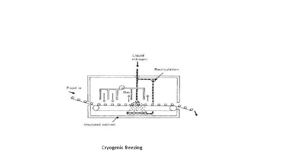 Cryogenic freezing 