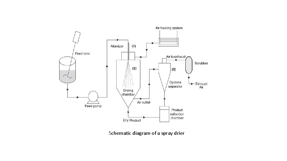 Schematic diagram of a spray drier 