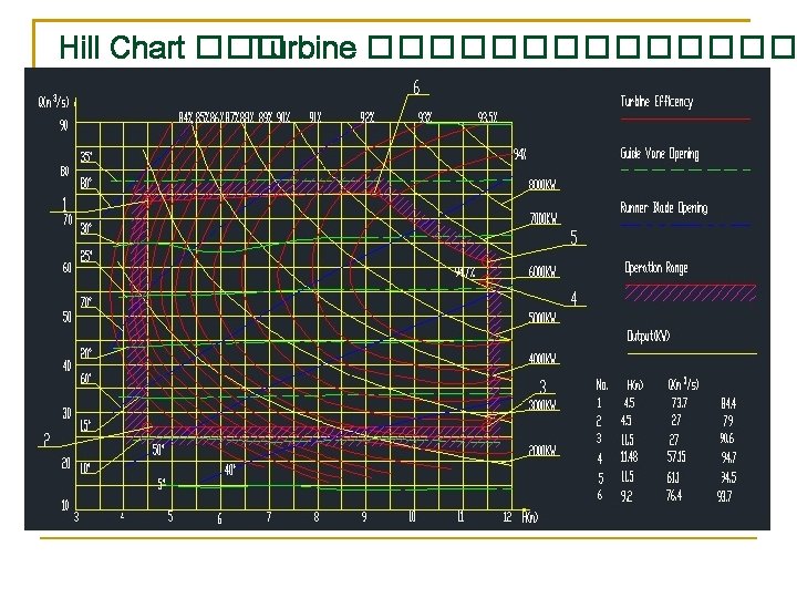 Hill Chart ��� Turbine ������� Guide vane angle Runner Blade angle 6250 Operating range