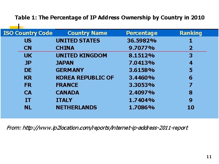 Table 1: The Percentage of IP Address Ownership by Country in 2010 ISO Country