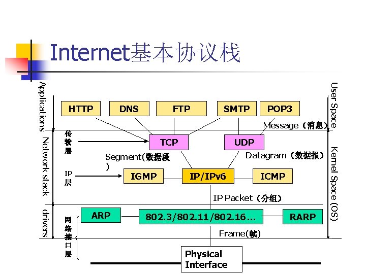 Internet基本协议栈 DNS FTP SMTP POP 3 User Space Message（消息） 传 输 层 IP 层