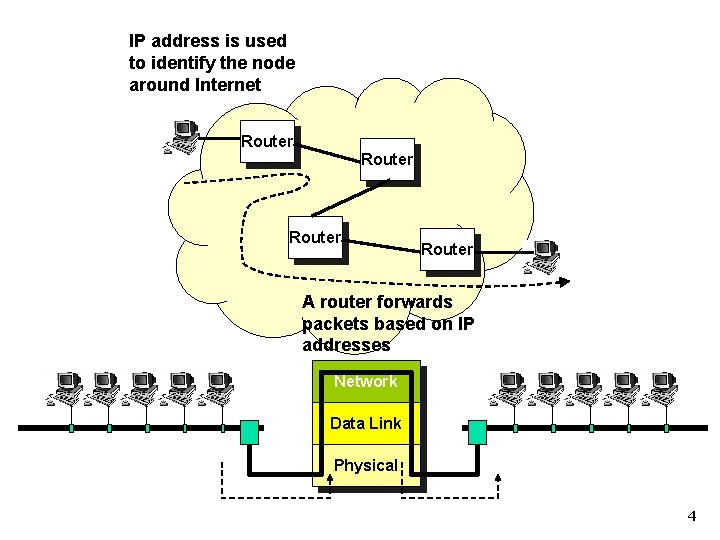 IP address is used to identify the node around Internet Router A router forwards