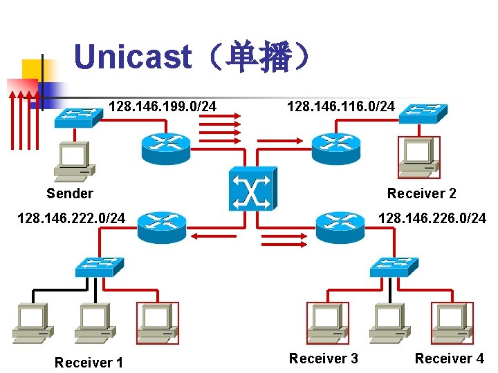 Unicast（单播） 128. 146. 199. 0/24 128. 146. 116. 0/24 Sender Receiver 2 128. 146.