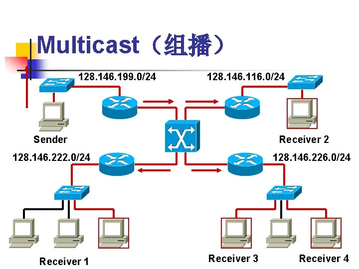 Multicast（组播） 128. 146. 199. 0/24 128. 146. 116. 0/24 Sender Receiver 2 128. 146.