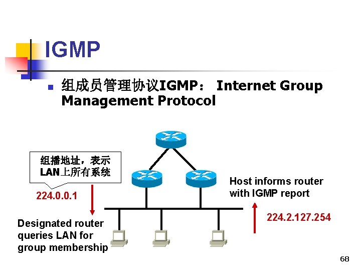 IGMP n 组成员管理协议IGMP： Internet Group Management Protocol 组播地址，表示 LAN上所有系统 224. 0. 0. 1 Designated