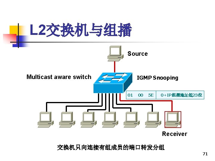 L 2交换机与组播 Source Multicast aware switch IGMP Snooping 01 00 5 E 0+IP组播地址低23位 Receiver
