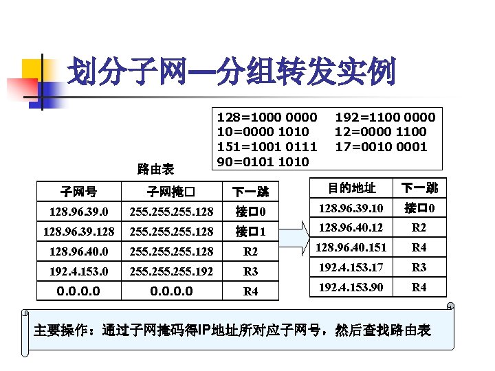 划分子网—分组转发实例 路由表 128=1000 0000 10=0000 1010 151=1001 0111 90=0101 1010 192=1100 0000 12=0000 1100