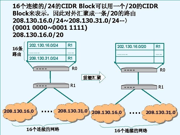  程硕士课程：信息网络与技术 16个连续的/24的CIDR Block可以用一个/20的CIDR Block来表示，因此对外汇聚成一条/20的路由 208. 130. 16. 0/24~208. 130. 31. 0/24 --〉 (0001