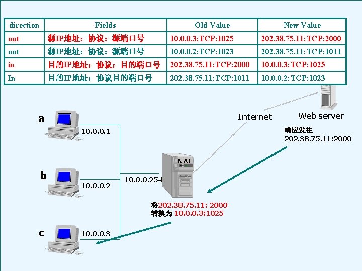  程硕士课程：信息网络与技术 direction Fields Old Value New Value out 源IP地址：协议：源端口号 10. 0. 0. 3: