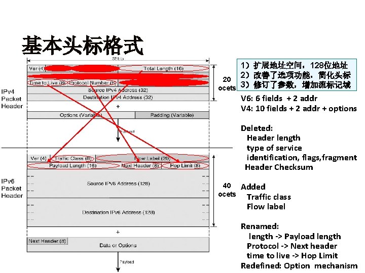 信息网络与协议 基本头标格式 1）扩展地址空间，128位地址 2）改善了选项功能，简化头标 20 ocets 3）修订了参数，增加流标记域 V 6: 6 fields + 2 addr