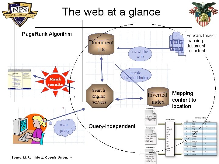 The web at a glance Page. Rank Algorithm Forward Index: mapping document to content