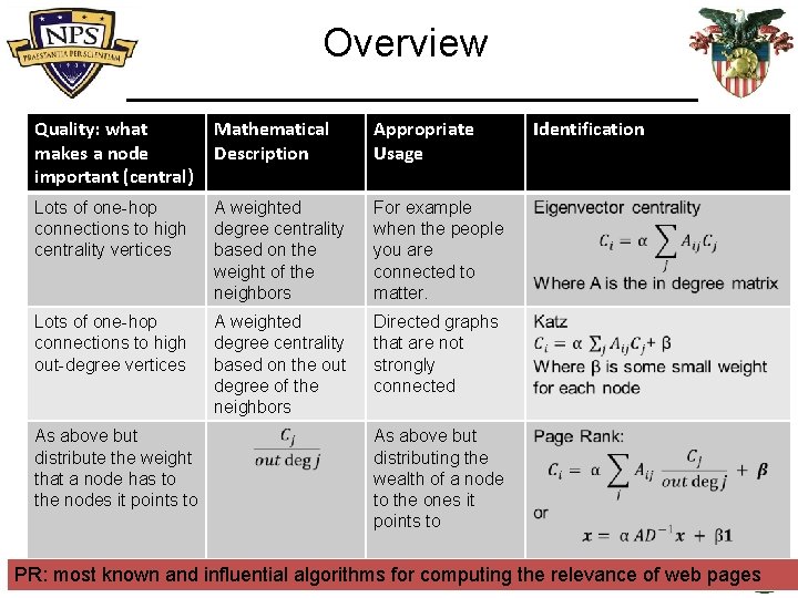 Overview Quality: what makes a node important (central) Mathematical Description Appropriate Usage Lots of
