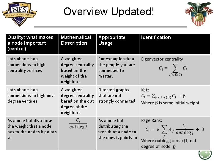 Overview Updated! Quality: what makes a node important (central) Mathematical Description Appropriate Usage Lots