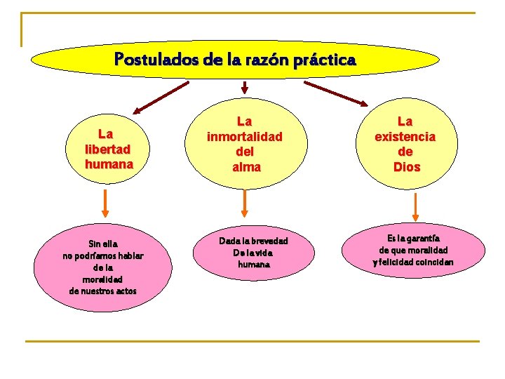 Postulados de la razón práctica La libertad humana Sin ella no podríamos hablar de