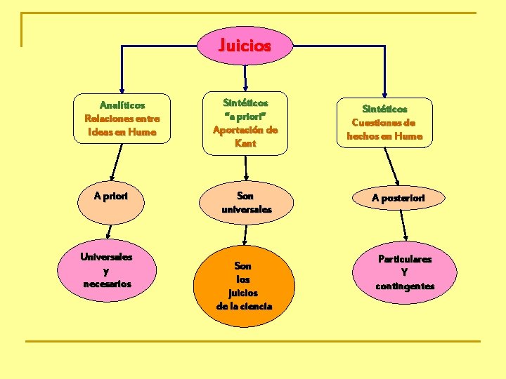 Juicios Analíticos Relaciones entre Ideas en Hume A priori Universales y necesarios Sintéticos “a