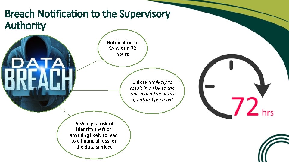 Breach Notification to the Supervisory Authority Notification to SA within 72 hours Unless “unlikely