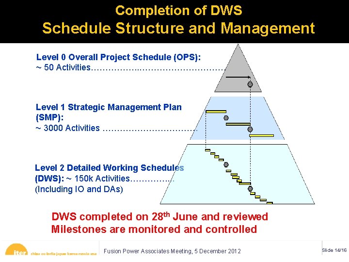 Completion of DWS Schedule Structure and Management Level 0 Overall Project Schedule (OPS): ~