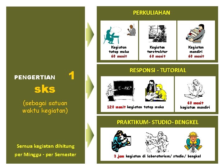 PERKULIAHAN Kegiatan tatap muka 60 menit PENGERTIAN sks 1 (sebagai satuan waktu kegiatan) Kegiatan