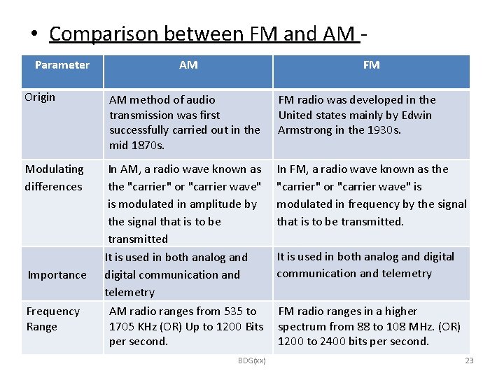  • Comparison between FM and AM Parameter Origin Modulating differences Importance Frequency Range