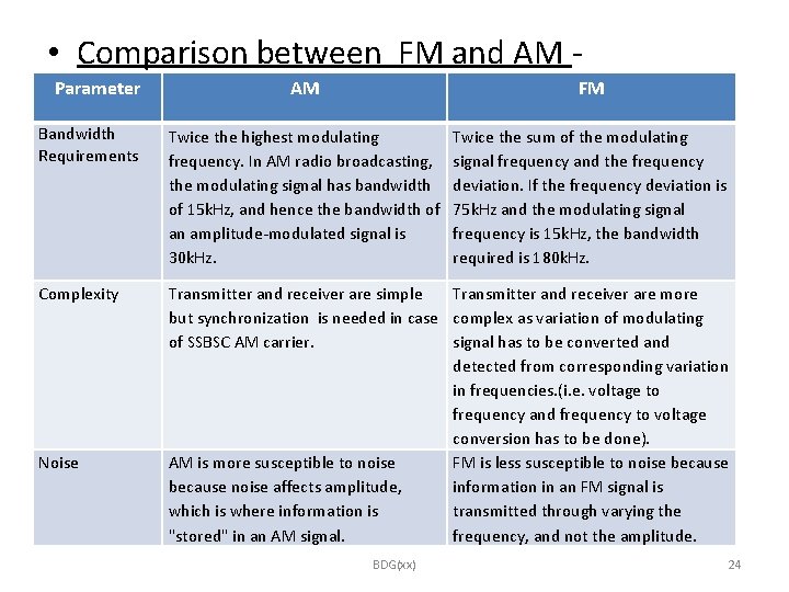  • Comparison between FM and AM Parameter AM FM Bandwidth Requirements Twice the