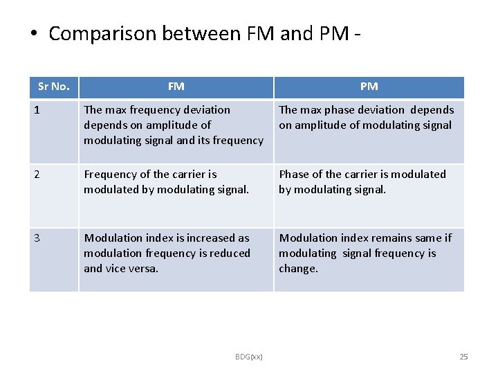  • Comparison between FM and PM Sr No. FM PM 1 The max