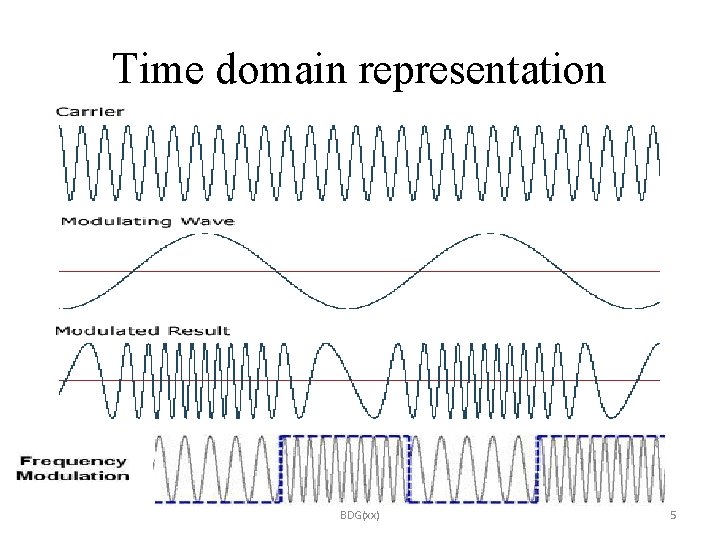 Time domain representation BDG(xx) 5 