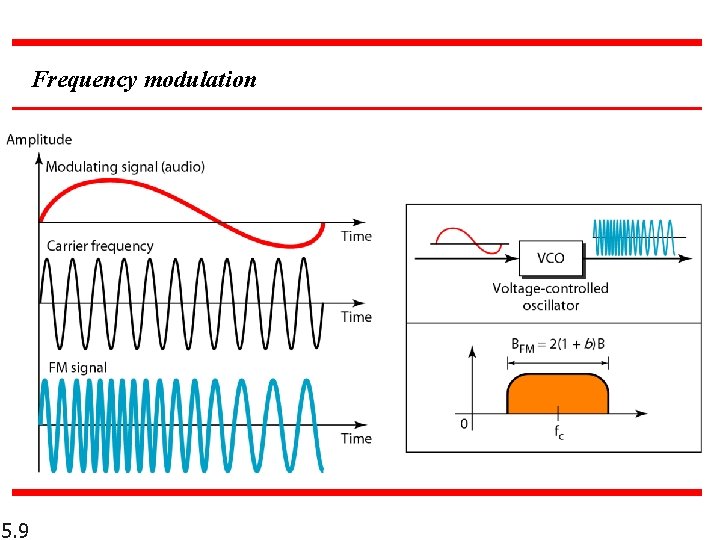 Frequency modulation 5. 9 