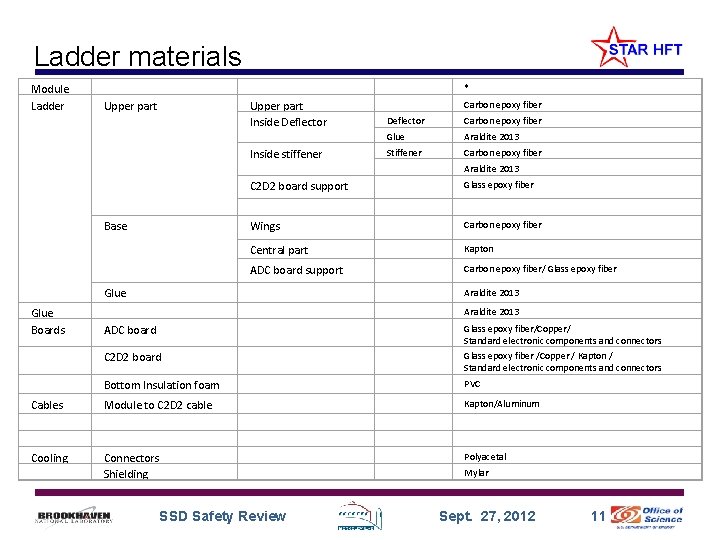 Ladder materials Module Ladder Upper part Inside Deflector * Deflector Carbon epoxy fiber Glue